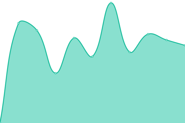 Response time graph