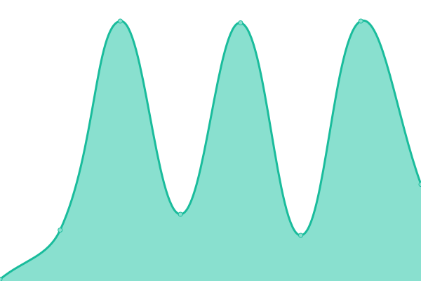 Response time graph