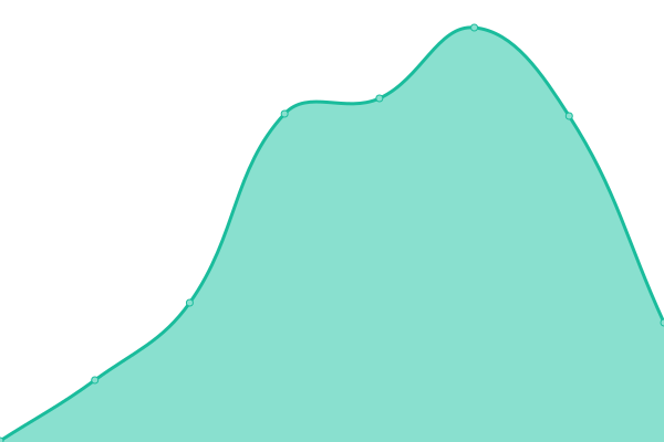 Response time graph