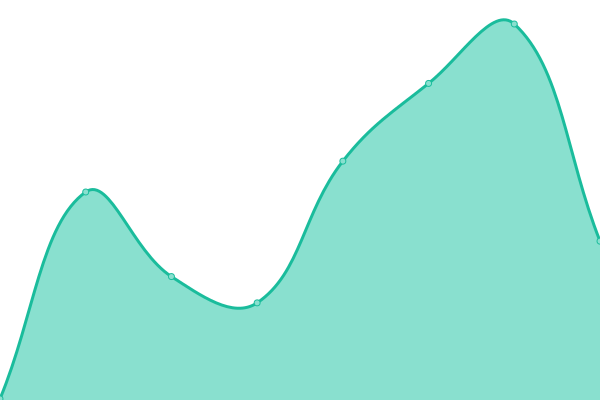 Response time graph