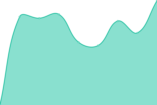 Response time graph