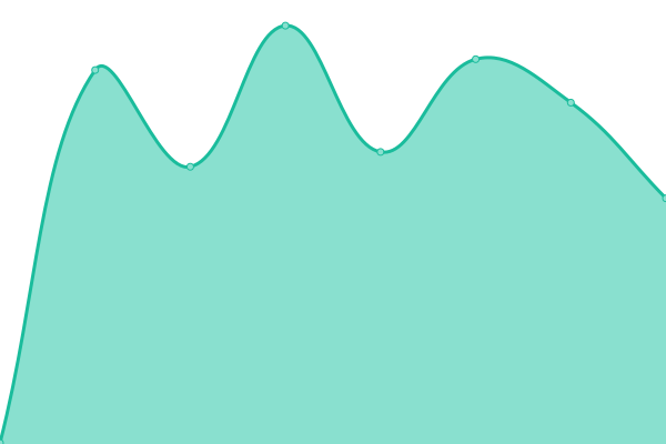 Response time graph