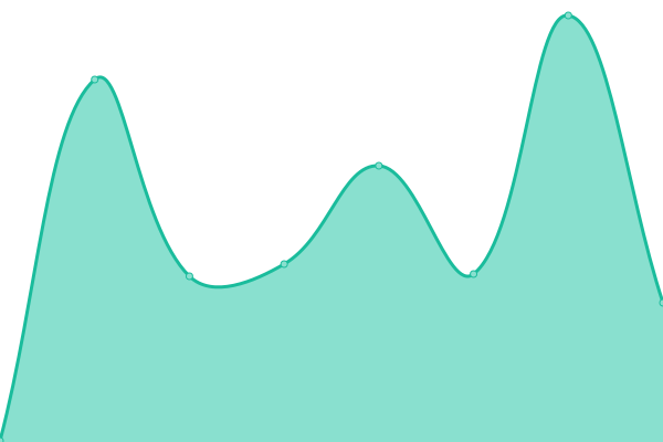 Response time graph