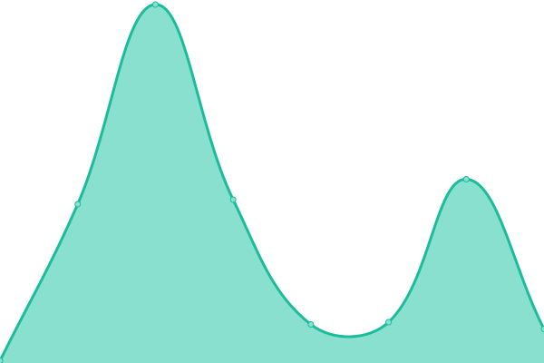 Response time graph