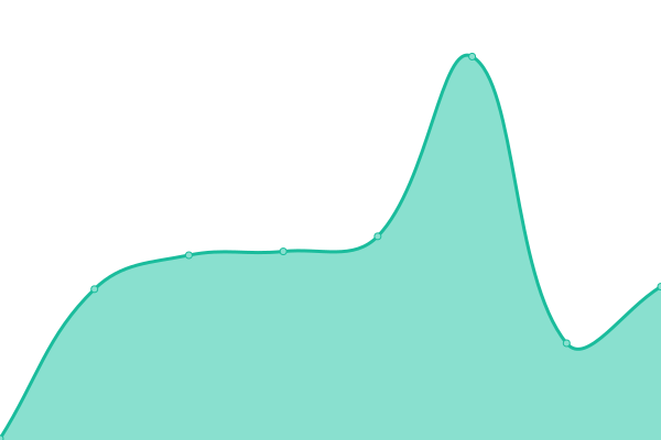 Response time graph