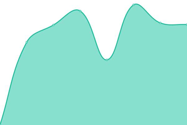 Response time graph