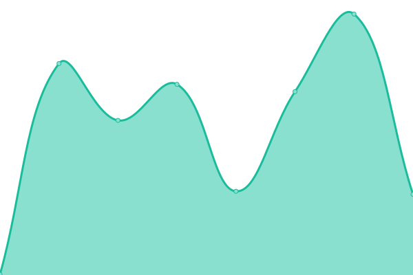 Response time graph