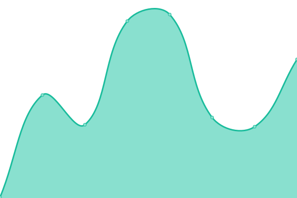 Response time graph