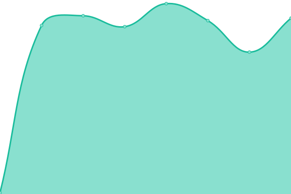 Response time graph