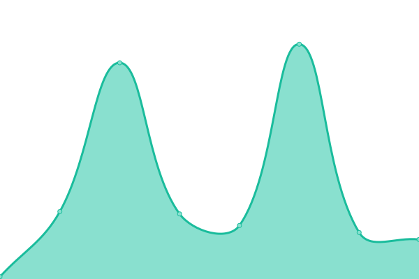 Response time graph