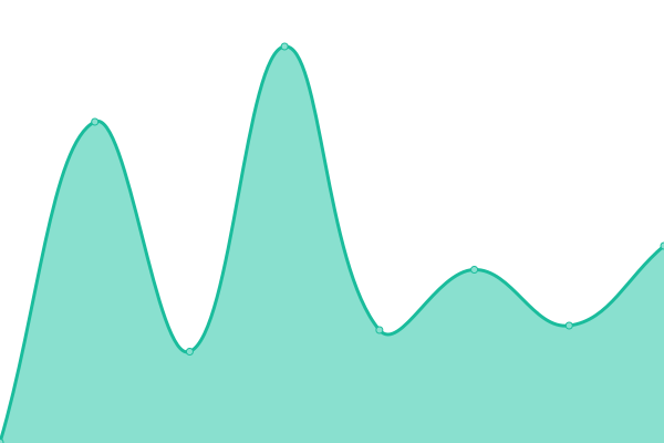 Response time graph