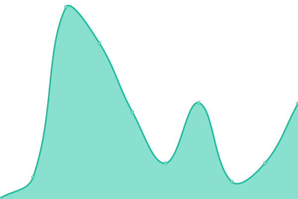 Response time graph