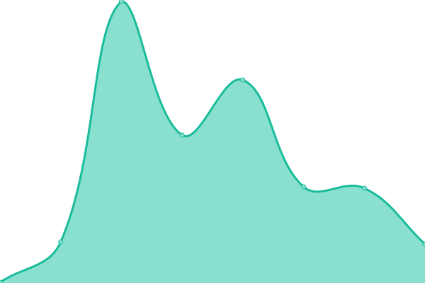 Response time graph