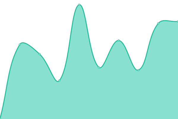 Response time graph