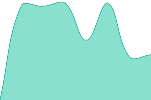 Response time graph