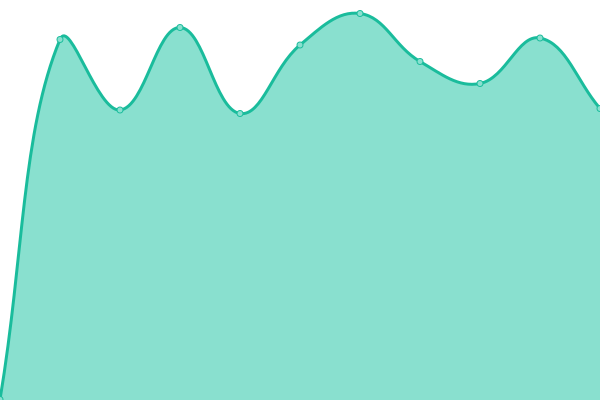 Response time graph