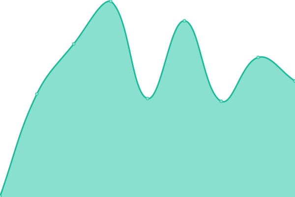 Response time graph