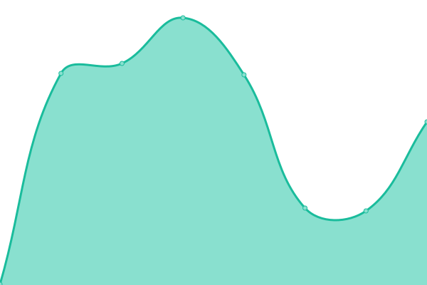 Response time graph