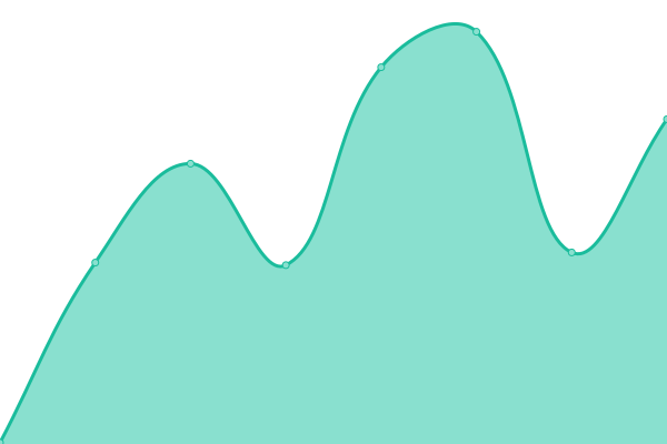 Response time graph