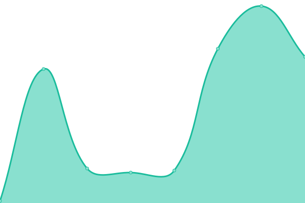 Response time graph