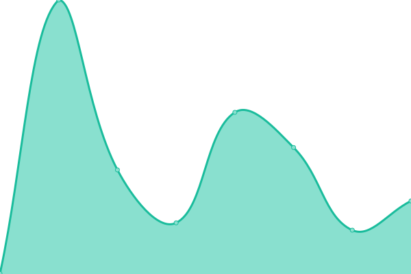 Response time graph