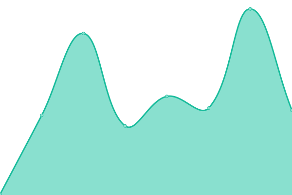 Response time graph