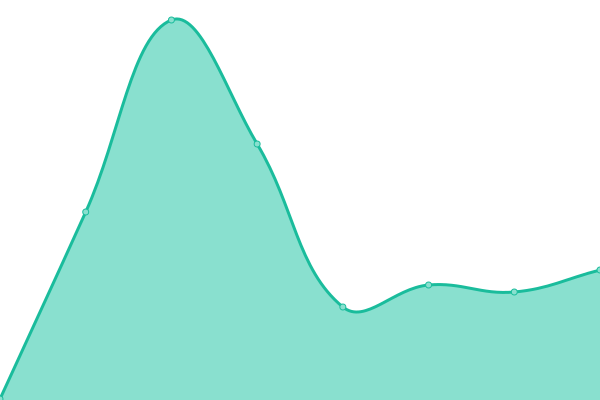 Response time graph