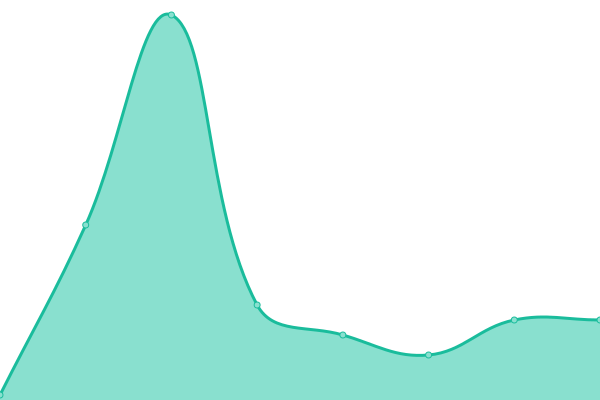 Response time graph