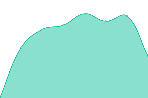 Response time graph