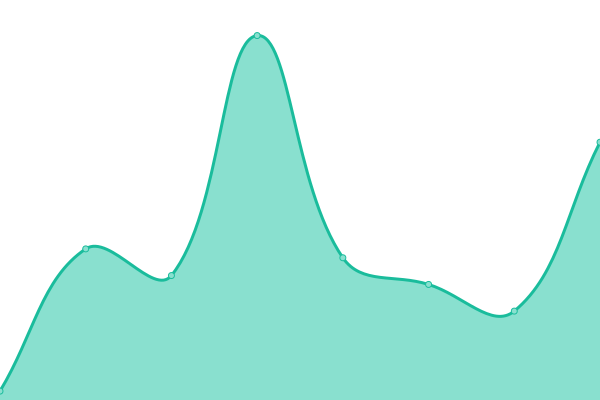 Response time graph