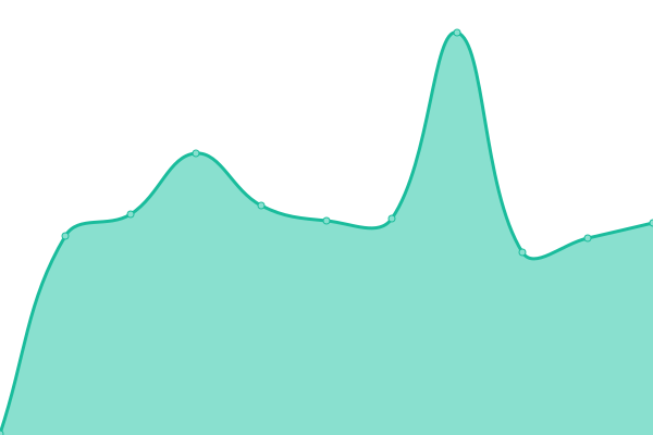 Response time graph