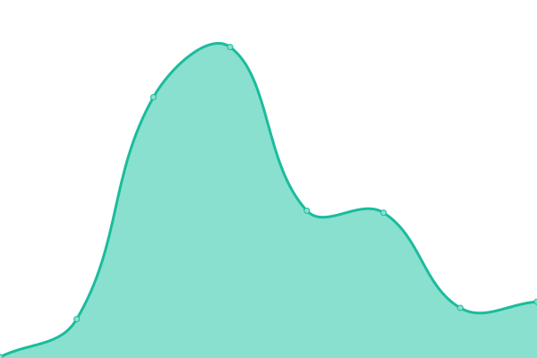 Response time graph