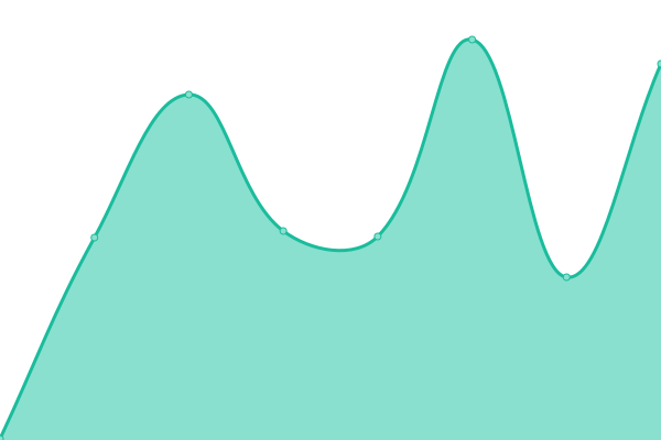 Response time graph