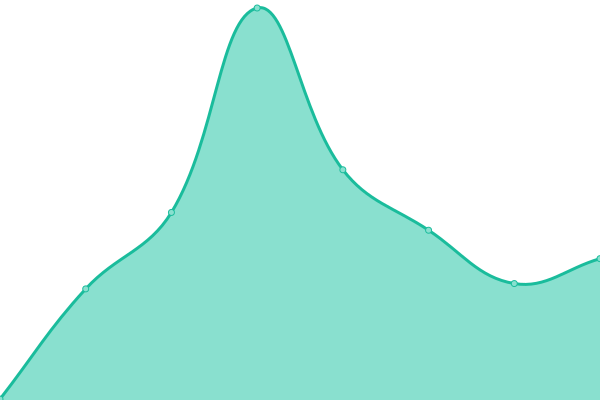 Response time graph