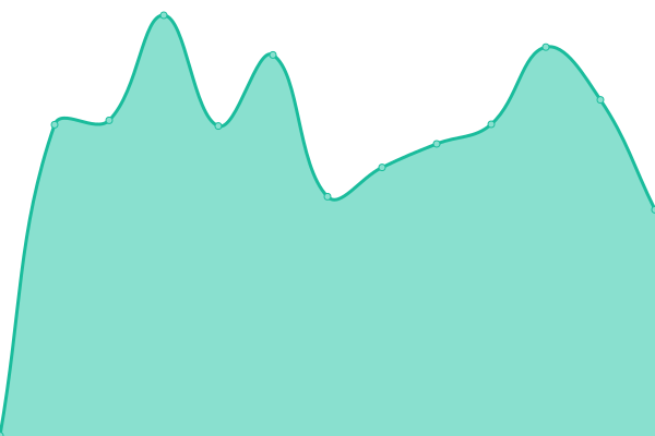 Response time graph