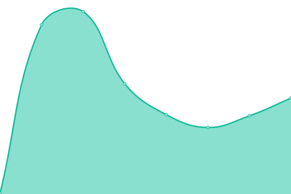 Response time graph