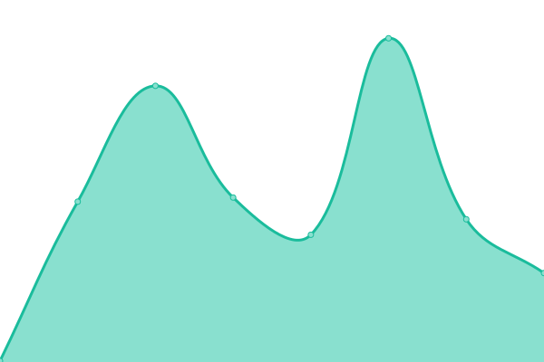 Response time graph