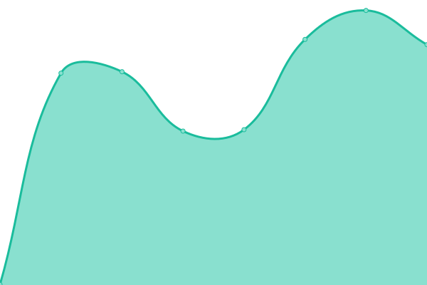 Response time graph