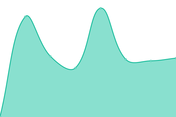 Response time graph