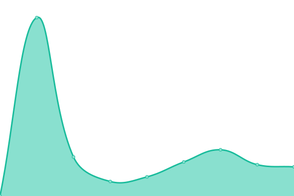 Response time graph