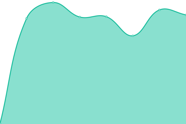 Response time graph