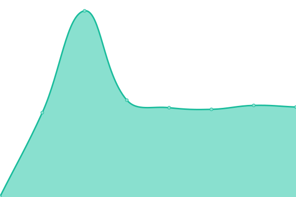 Response time graph