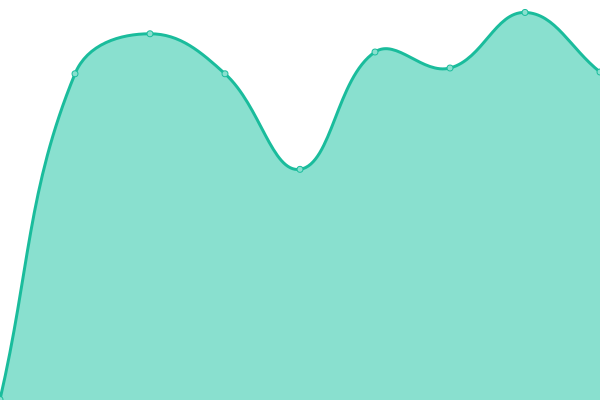 Response time graph