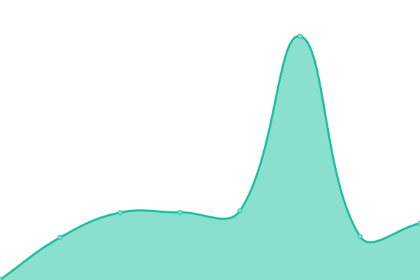 Response time graph