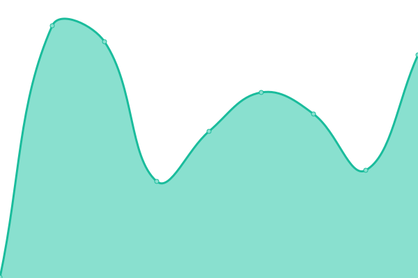 Response time graph