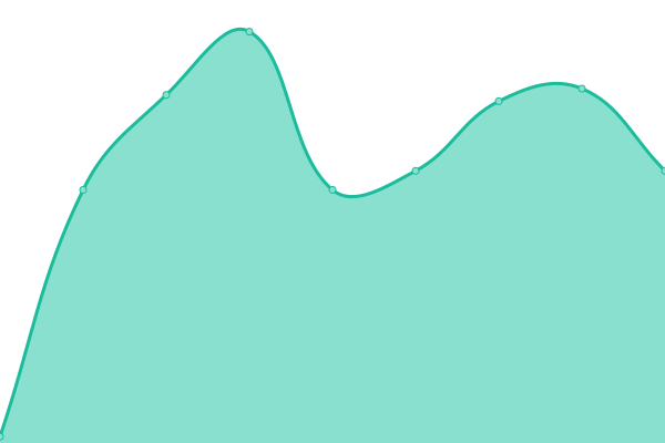 Response time graph