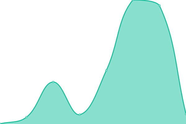 Response time graph