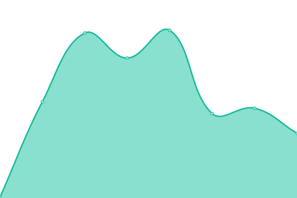 Response time graph