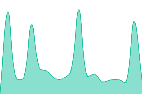 Response time graph