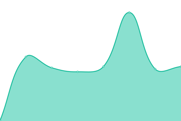 Response time graph